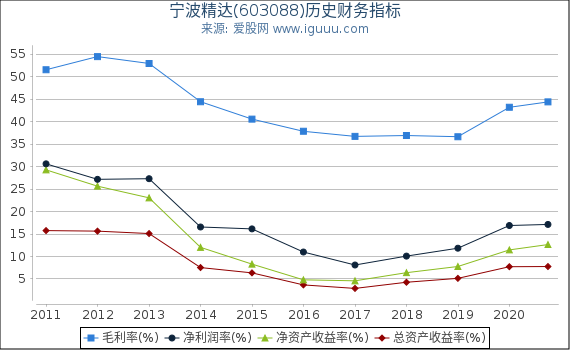 宁波精达(603088)股东权益比率、固定资产比率等历史财务指标图 宁波精达(603088)股东权益比率、固定资产比率等历史财务指标图