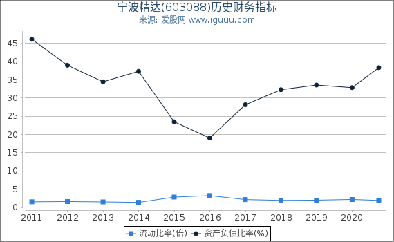 宁波精达(603088)股东权益比率、固定资产比率等历史财务指标图 宁波精达(603088)股东权益比率、固定资产比率等历史财务指标图