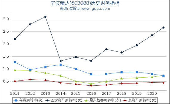 宁波精达(603088)股东权益比率、固定资产比率等历史财务指标图 宁波精达(603088)股东权益比率、固定资产比率等历史财务指标图