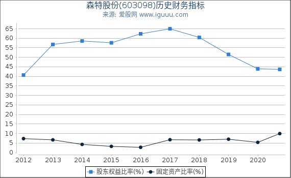 森特股份(603098)股东权益比率、固定资产比率等历史财务指标图