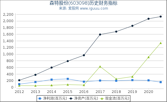 森特股份(603098)股东权益比率、固定资产比率等历史财务指标图