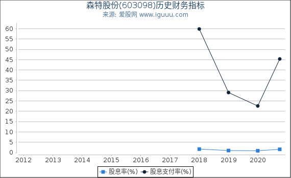森特股份(603098)股东权益比率、固定资产比率等历史财务指标图