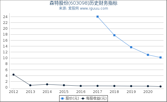森特股份(603098)股东权益比率、固定资产比率等历史财务指标图