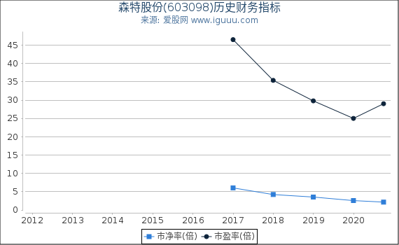 森特股份(603098)股东权益比率、固定资产比率等历史财务指标图