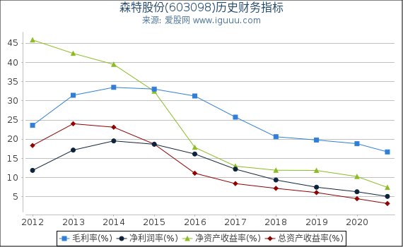 森特股份(603098)股东权益比率、固定资产比率等历史财务指标图