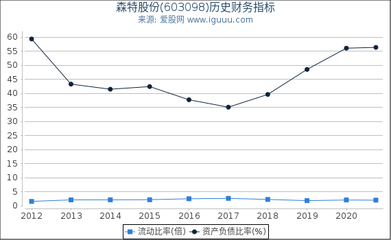 森特股份(603098)股东权益比率、固定资产比率等历史财务指标图