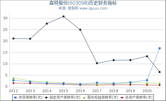 森特股份(603098)股东权益比率、固定资产比率等历史财务指标图