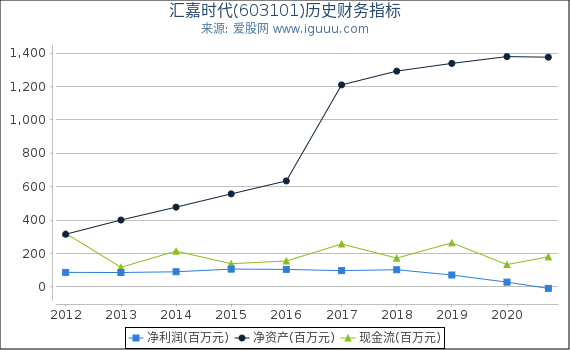 汇嘉时代(603101)股东权益比率、固定资产比率等历史财务指标图 汇嘉时代(603101)股东权益比率、固定资产比率等历史财务指标图