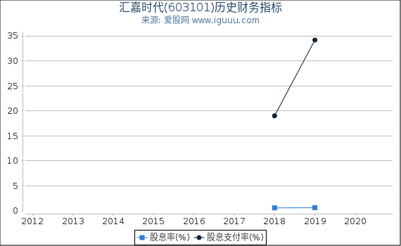 汇嘉时代(603101)股东权益比率、固定资产比率等历史财务指标图 汇嘉时代(603101)股东权益比率、固定资产比率等历史财务指标图