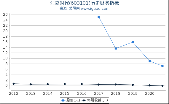 汇嘉时代(603101)股东权益比率、固定资产比率等历史财务指标图 汇嘉时代(603101)股东权益比率、固定资产比率等历史财务指标图
