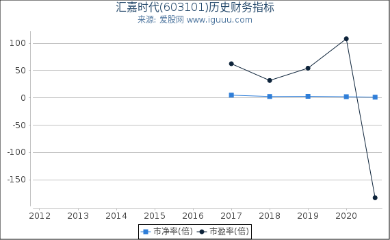 汇嘉时代(603101)股东权益比率、固定资产比率等历史财务指标图 汇嘉时代(603101)股东权益比率、固定资产比率等历史财务指标图