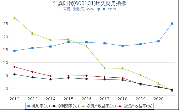 汇嘉时代(603101)股东权益比率、固定资产比率等历史财务指标图 汇嘉时代(603101)股东权益比率、固定资产比率等历史财务指标图
