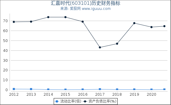 汇嘉时代(603101)股东权益比率、固定资产比率等历史财务指标图 汇嘉时代(603101)股东权益比率、固定资产比率等历史财务指标图