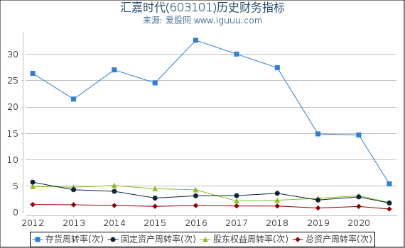汇嘉时代(603101)股东权益比率、固定资产比率等历史财务指标图 汇嘉时代(603101)股东权益比率、固定资产比率等历史财务指标图
