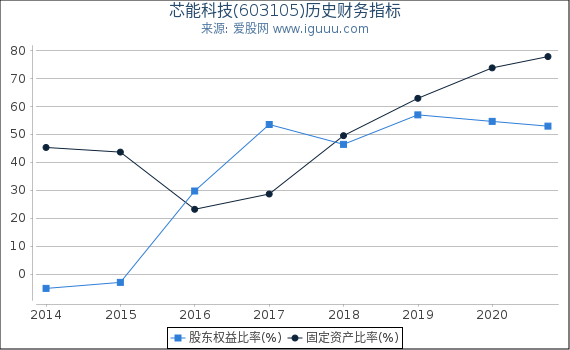 芯能科技(603105)股东权益比率、固定资产比率等历史财务指标图 芯能科技(603105)股东权益比率、固定资产比率等历史财务指标图
