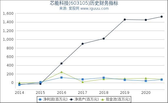 芯能科技(603105)股东权益比率、固定资产比率等历史财务指标图 芯能科技(603105)股东权益比率、固定资产比率等历史财务指标图