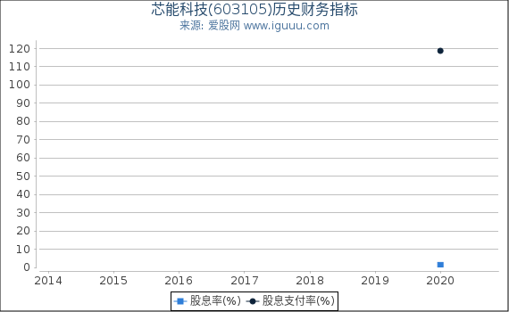 芯能科技(603105)股东权益比率、固定资产比率等历史财务指标图 芯能科技(603105)股东权益比率、固定资产比率等历史财务指标图