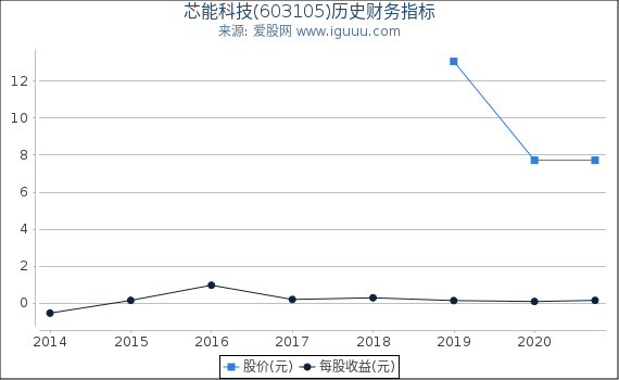 芯能科技(603105)股东权益比率、固定资产比率等历史财务指标图 芯能科技(603105)股东权益比率、固定资产比率等历史财务指标图