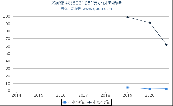 芯能科技(603105)股东权益比率、固定资产比率等历史财务指标图 芯能科技(603105)股东权益比率、固定资产比率等历史财务指标图