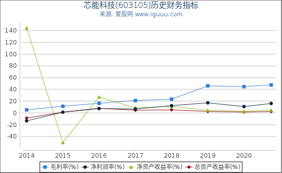 芯能科技(603105)股东权益比率、固定资产比率等历史财务指标图 芯能科技(603105)股东权益比率、固定资产比率等历史财务指标图