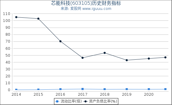 芯能科技(603105)股东权益比率、固定资产比率等历史财务指标图 芯能科技(603105)股东权益比率、固定资产比率等历史财务指标图