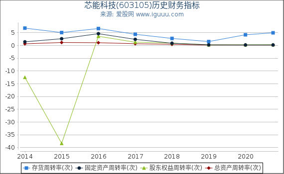 芯能科技(603105)股东权益比率、固定资产比率等历史财务指标图 芯能科技(603105)股东权益比率、固定资产比率等历史财务指标图