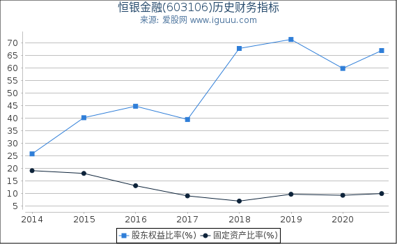 恒银金融(603106)股东权益比率、固定资产比率等历史财务指标图