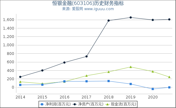 恒银金融(603106)股东权益比率、固定资产比率等历史财务指标图