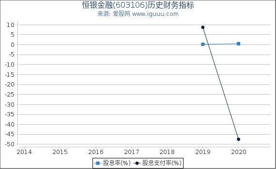 恒银金融(603106)股东权益比率、固定资产比率等历史财务指标图