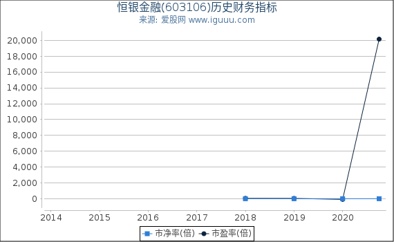 恒银金融(603106)股东权益比率、固定资产比率等历史财务指标图