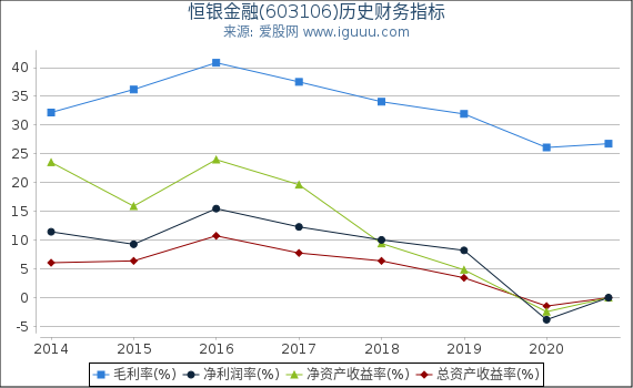 恒银金融(603106)股东权益比率、固定资产比率等历史财务指标图