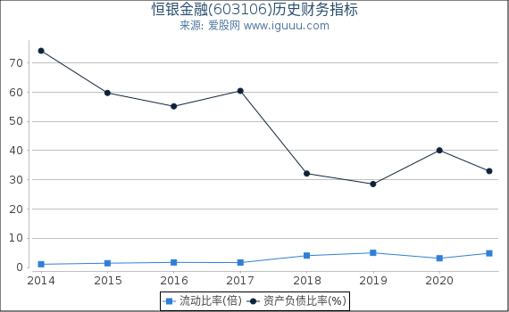 恒银金融(603106)股东权益比率、固定资产比率等历史财务指标图