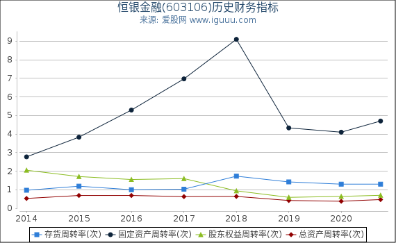恒银金融(603106)股东权益比率、固定资产比率等历史财务指标图