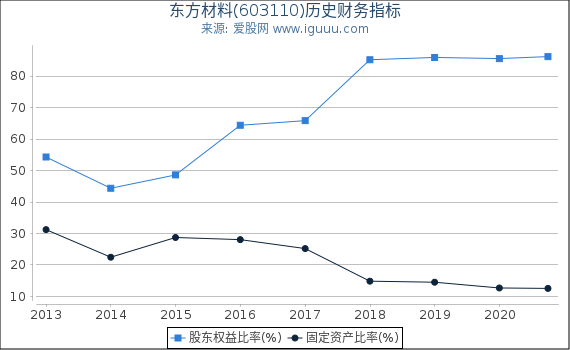 东方材料(603110)股东权益比率、固定资产比率等历史财务指标图 东方材料(603110)股东权益比率、固定资产比率等历史财务指标图
