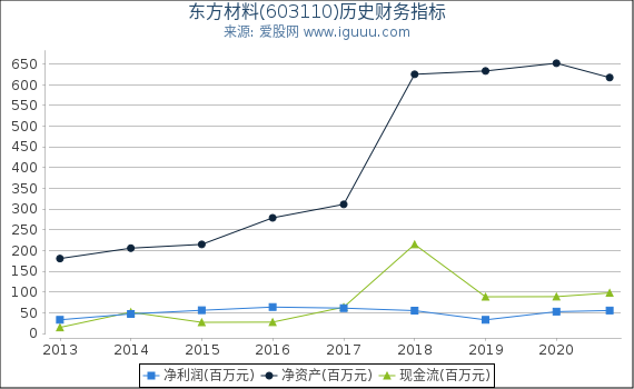 东方材料(603110)股东权益比率、固定资产比率等历史财务指标图 东方材料(603110)股东权益比率、固定资产比率等历史财务指标图
