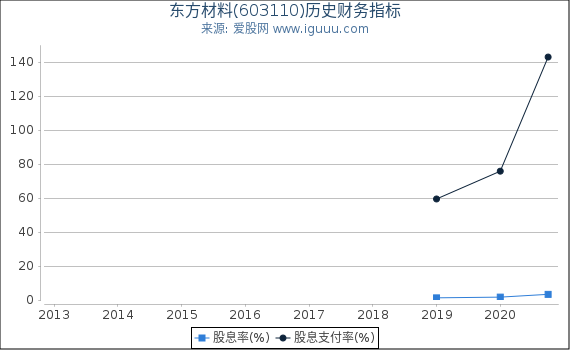 东方材料(603110)股东权益比率、固定资产比率等历史财务指标图 东方材料(603110)股东权益比率、固定资产比率等历史财务指标图
