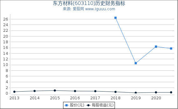 东方材料(603110)股东权益比率、固定资产比率等历史财务指标图 东方材料(603110)股东权益比率、固定资产比率等历史财务指标图