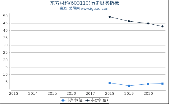 东方材料(603110)股东权益比率、固定资产比率等历史财务指标图 东方材料(603110)股东权益比率、固定资产比率等历史财务指标图