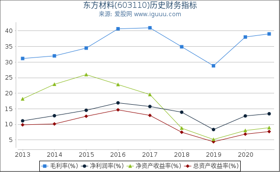 东方材料(603110)股东权益比率、固定资产比率等历史财务指标图 东方材料(603110)股东权益比率、固定资产比率等历史财务指标图