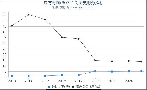 东方材料(603110)股东权益比率、固定资产比率等历史财务指标图 东方材料(603110)股东权益比率、固定资产比率等历史财务指标图