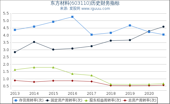 东方材料(603110)股东权益比率、固定资产比率等历史财务指标图 东方材料(603110)股东权益比率、固定资产比率等历史财务指标图