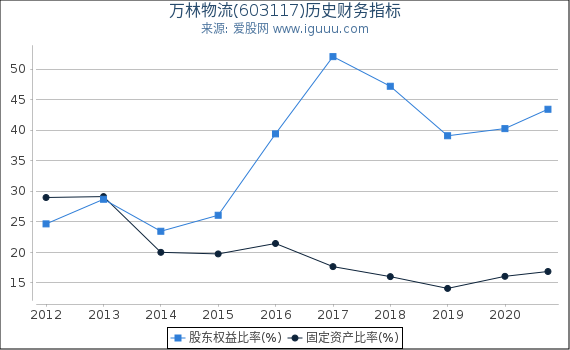 万林物流(603117)股东权益比率、固定资产比率等历史财务指标图 万林物流(603117)股东权益比率、固定资产比率等历史财务指标图