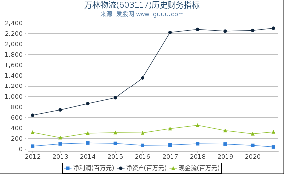 万林物流(603117)股东权益比率、固定资产比率等历史财务指标图 万林物流(603117)股东权益比率、固定资产比率等历史财务指标图
