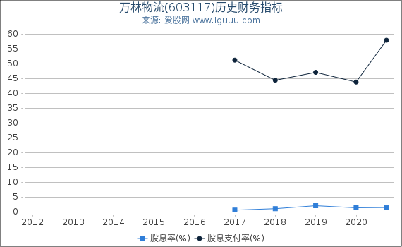 万林物流(603117)股东权益比率、固定资产比率等历史财务指标图 万林物流(603117)股东权益比率、固定资产比率等历史财务指标图