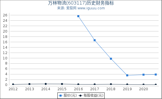 万林物流(603117)股东权益比率、固定资产比率等历史财务指标图 万林物流(603117)股东权益比率、固定资产比率等历史财务指标图