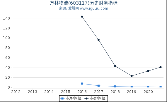 万林物流(603117)股东权益比率、固定资产比率等历史财务指标图 万林物流(603117)股东权益比率、固定资产比率等历史财务指标图