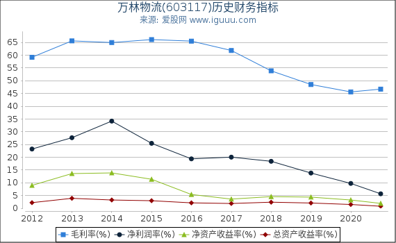 万林物流(603117)股东权益比率、固定资产比率等历史财务指标图 万林物流(603117)股东权益比率、固定资产比率等历史财务指标图