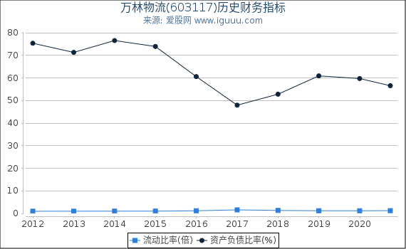 万林物流(603117)股东权益比率、固定资产比率等历史财务指标图 万林物流(603117)股东权益比率、固定资产比率等历史财务指标图