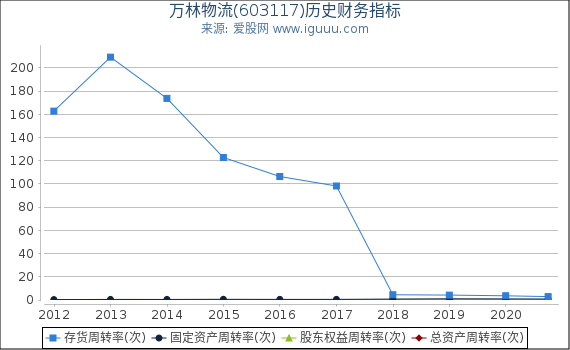 万林物流(603117)股东权益比率、固定资产比率等历史财务指标图 万林物流(603117)股东权益比率、固定资产比率等历史财务指标图