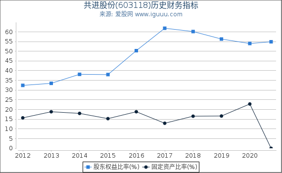 共进股份(603118)股东权益比率、固定资产比率等历史财务指标图